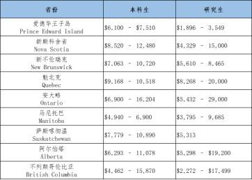 加拿大留学学费_加拿大留学学费多少