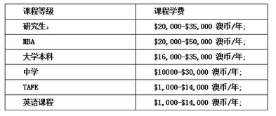 澳大利亚留学一年费用多少？澳大利亚留学一年费用多少人民币？