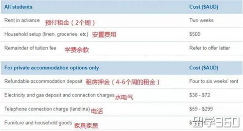 澳大利亚留学每月生活费_留学澳大利亚一年生活费