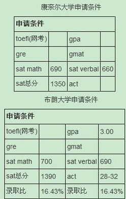 申请美国留学的条件