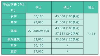 办新西兰留学多少钱_新西兰留学需要多少