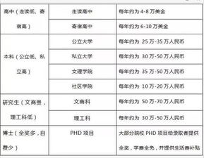 出国美国留学多少钱_美国出国一年学费多少钱