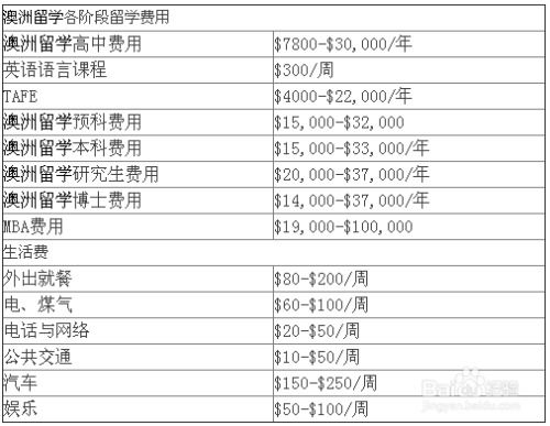 澳洲留学平均费用_2020年澳洲留学费用